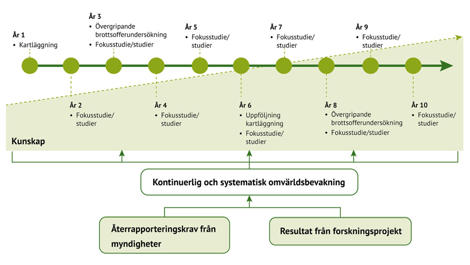 Bild på förslag på modell med olika aktiviteter för att kontinuerligt kunna följa och öka kunskapen på området.
