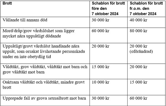 Tabell för gamla och nya schablonbelopp